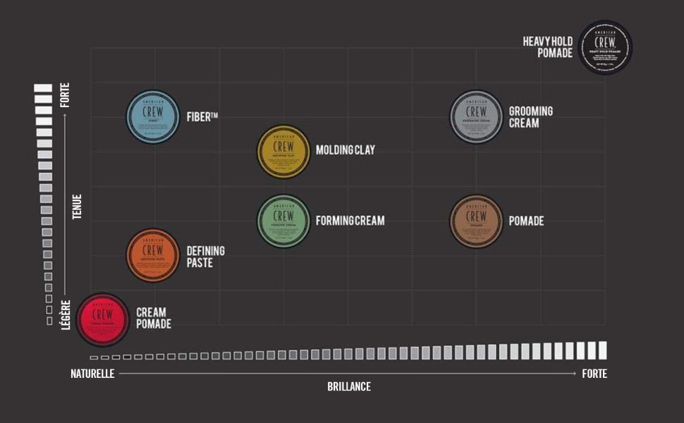american crew, pate de coiffage, cire, cire coiffante, coiffage, matte clay, fiber, pomade, styling