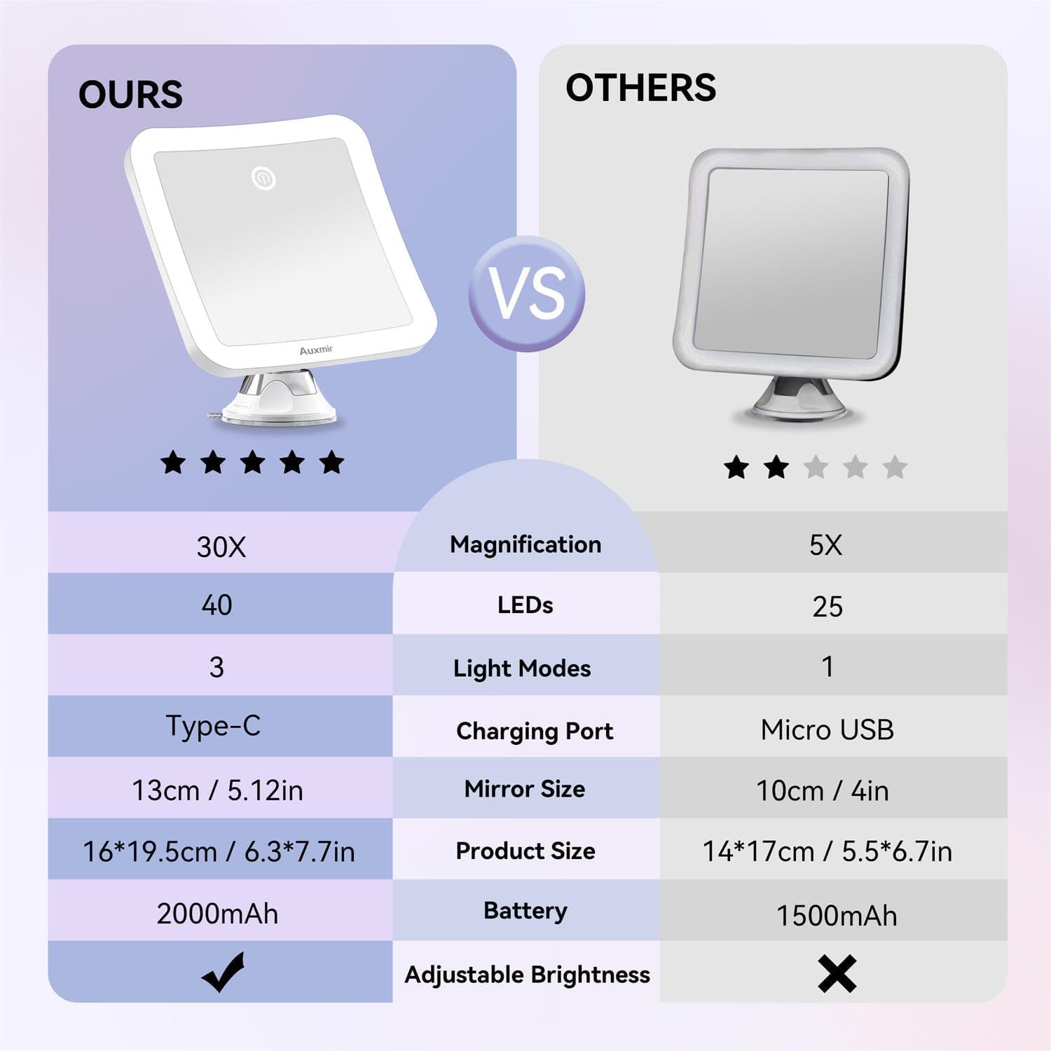 Auxmir - miroir grossissant 30X - 2000mAh - 40 LEDs tactile, ventouse 360°