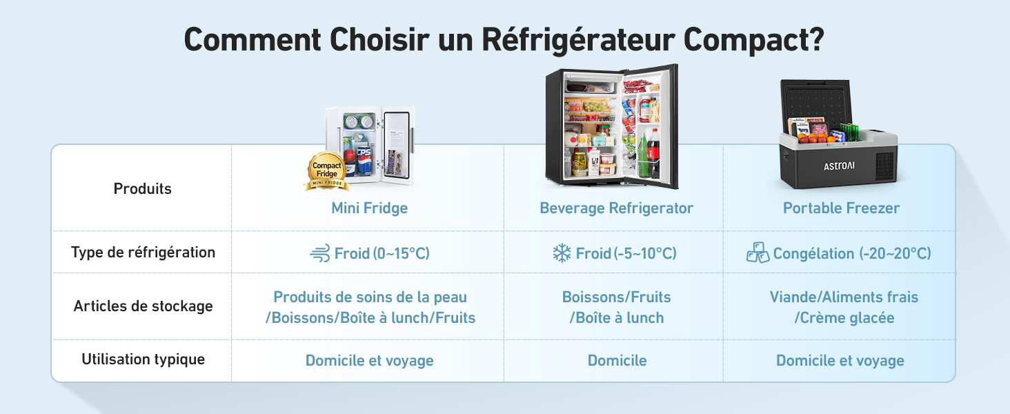 en français sur le choix des réfrigérateurs compacts. Compare trois types : un mini-réfrigérateur, un réfrigérateur à boissons et un congélateur portable, avec leurs utilisations et leurs capacités de stockage