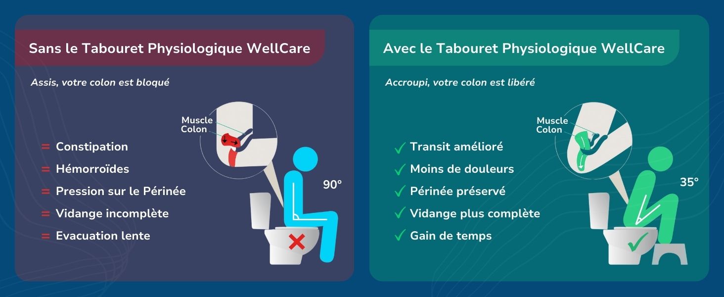 Tabouret de toilette physiologique WellCare
