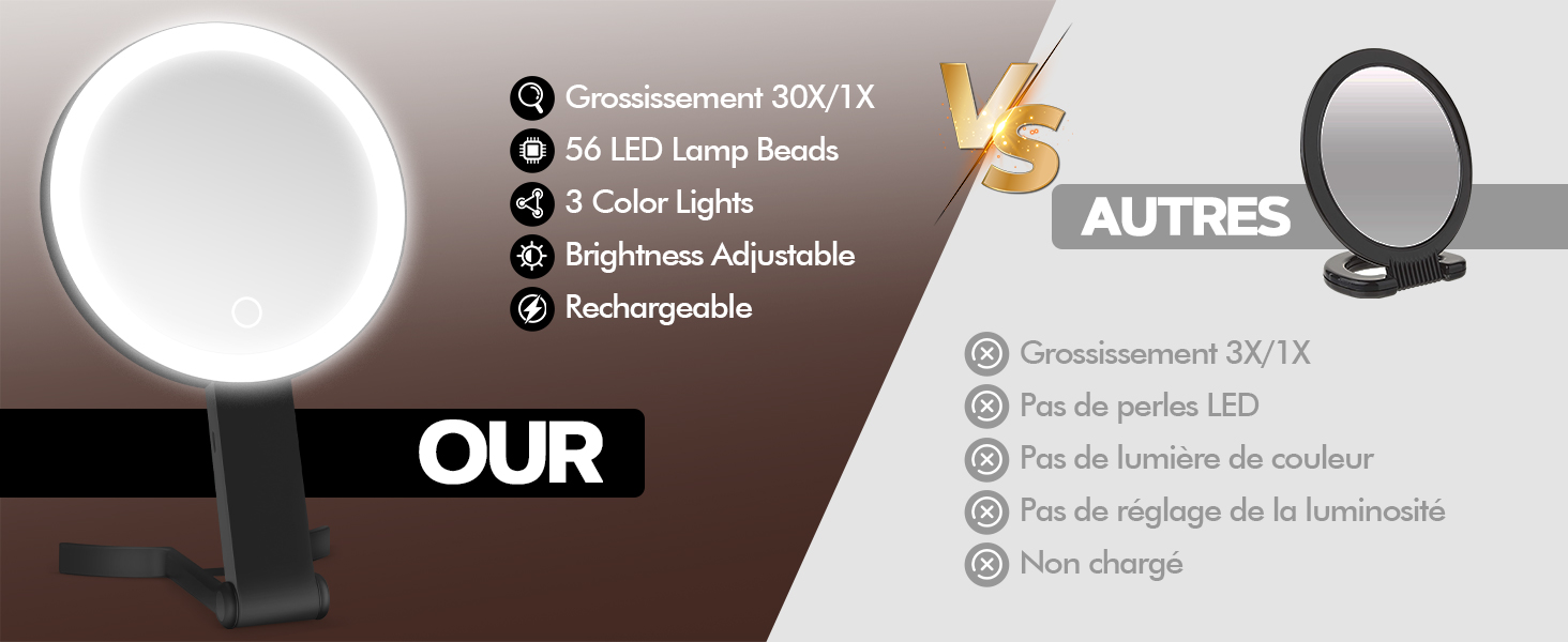Schéma de comparaison des produits montrant OUR et AUTRES avec les spécifications et fonctionnalités LED répertoriées. Image divisée montrant deux miroirs circulaires illuminés similaires.