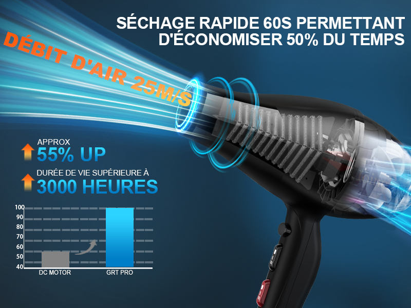 le sèche-cheveux est un sèche-cheveux qui sert à souffler les cheveux et les cheveux.