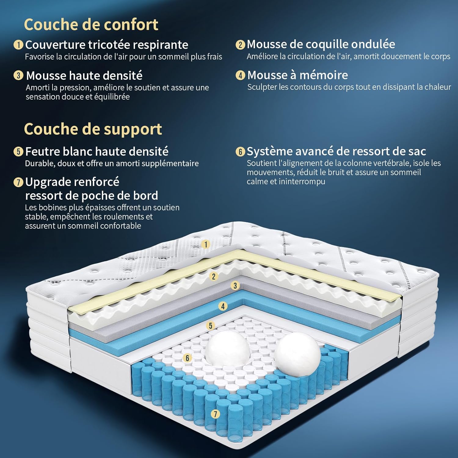Matelas - 7 zones - 90x190x28 cm - ressorts ensachés, fermeté moyenne