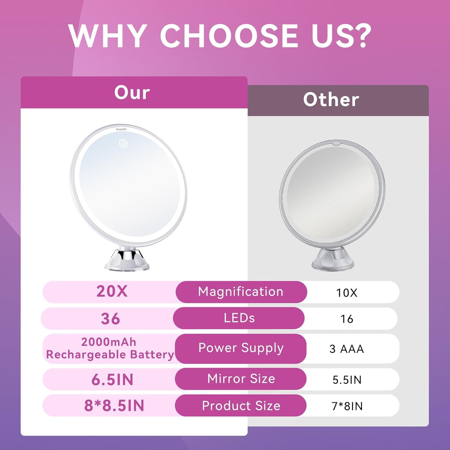 Auxmir - miroir grossissant 20x - LED, rechargeable, ventouse 360°