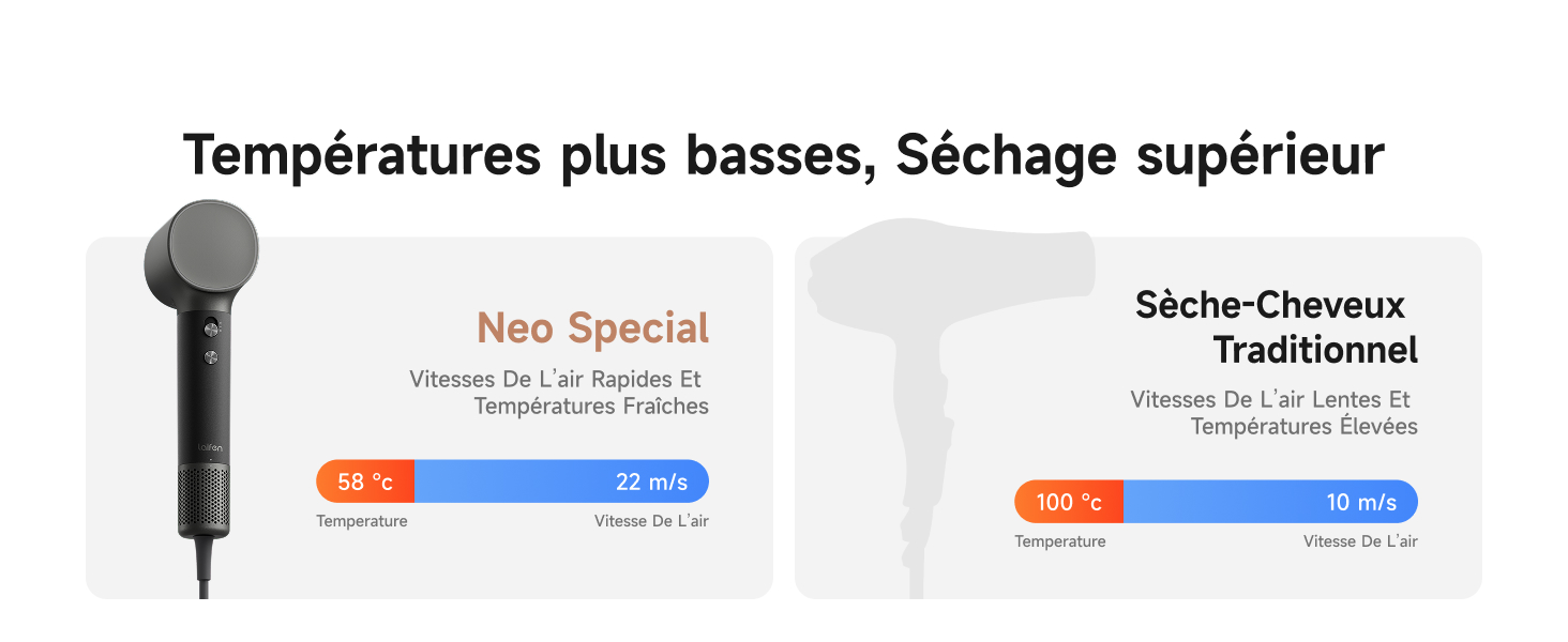 Le texte se lit comme suit : « Températures plus basses, Séchage supérieur », « Neo Special ». Plusieurs panneaux de produits présentant les caractéristiques et les spécifications des appareils de soins capillaires en français.